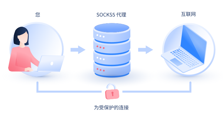 【嘉峪关代理IP】什么是SOCKS和SOCKS5代理？